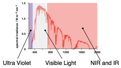 图1 太阳光波的波普分布